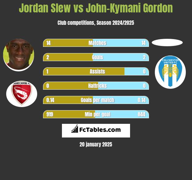 Jordan Slew vs John-Kymani Gordon h2h player stats