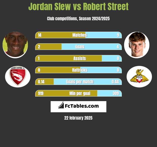 Jordan Slew vs Robert Street h2h player stats