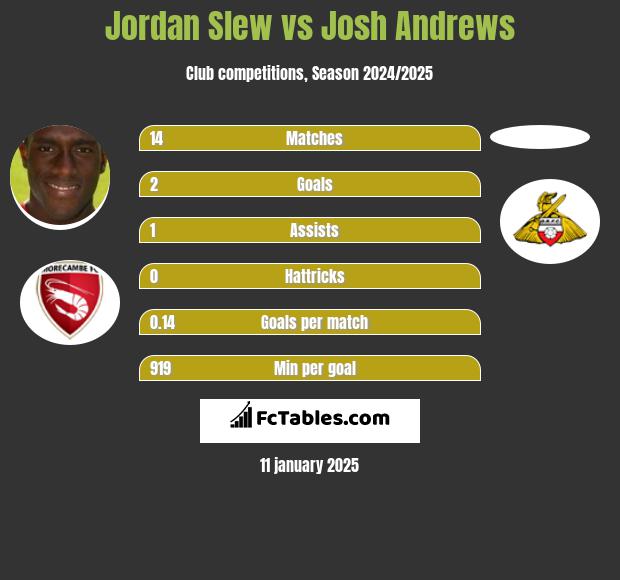 Jordan Slew vs Josh Andrews h2h player stats