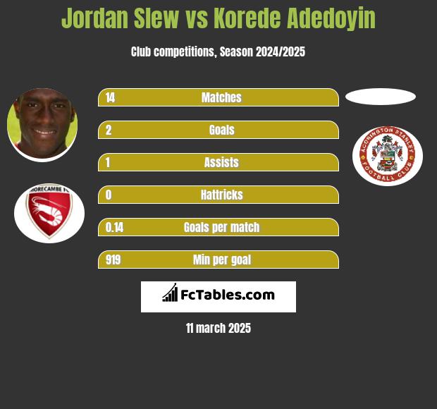 Jordan Slew vs Korede Adedoyin h2h player stats