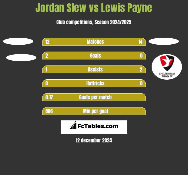 Jordan Slew vs Lewis Payne h2h player stats