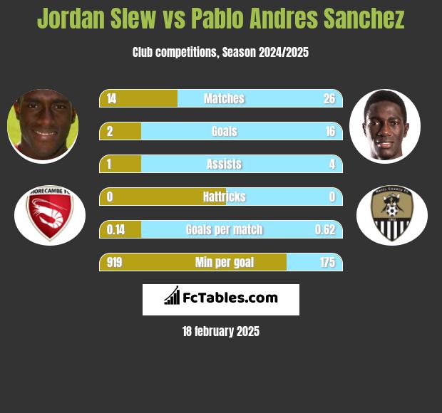 Jordan Slew vs Pablo Andres Sanchez h2h player stats