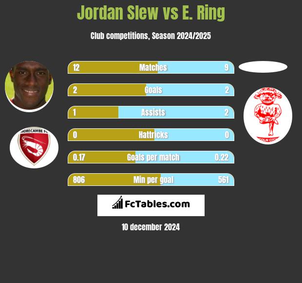 Jordan Slew vs E. Ring h2h player stats