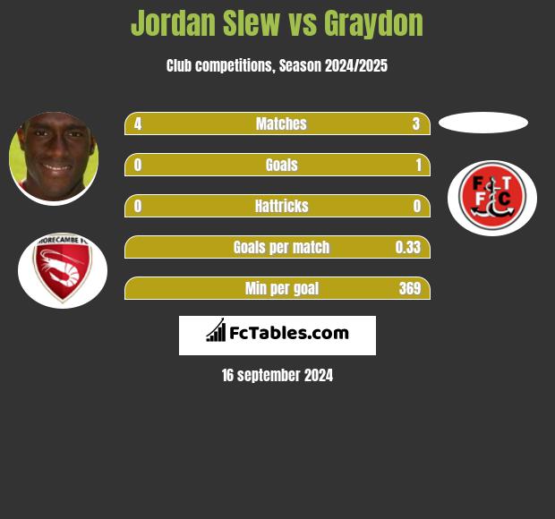 Jordan Slew vs Graydon h2h player stats