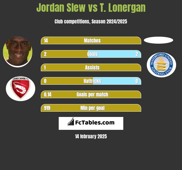 Jordan Slew vs T. Lonergan h2h player stats