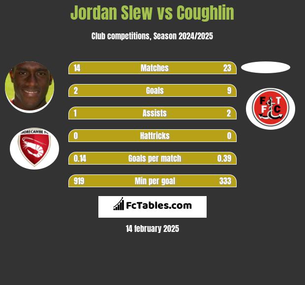 Jordan Slew vs Coughlin h2h player stats