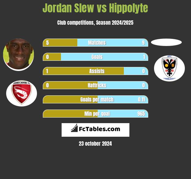 Jordan Slew vs Hippolyte h2h player stats