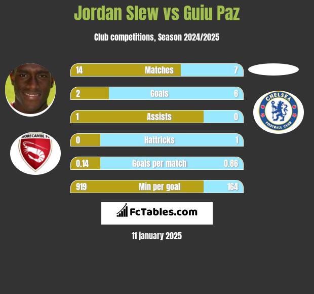 Jordan Slew vs Guiu Paz h2h player stats