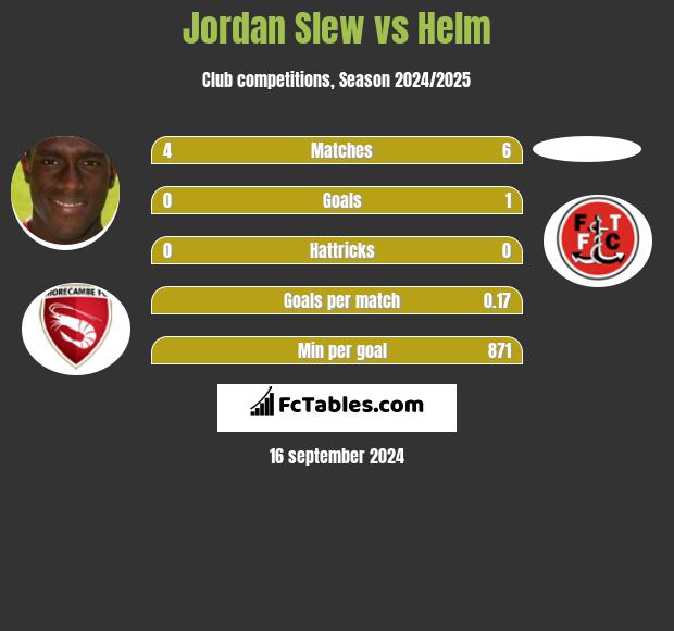 Jordan Slew vs Helm h2h player stats