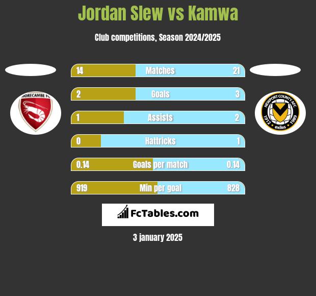 Jordan Slew vs Kamwa h2h player stats