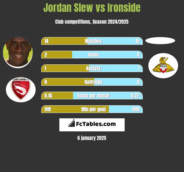 Jordan Slew vs Ironside h2h player stats