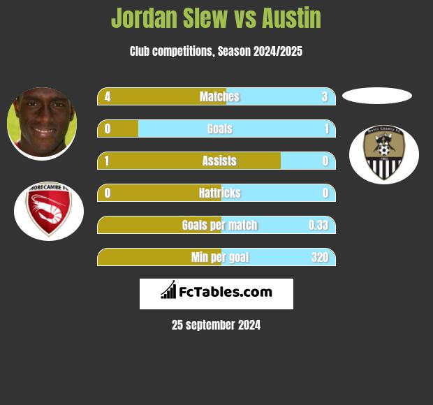 Jordan Slew vs Austin h2h player stats