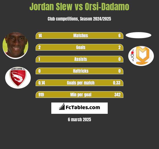 Jordan Slew vs Orsi-Dadamo h2h player stats