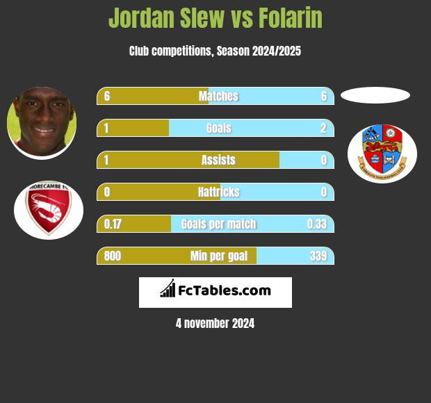 Jordan Slew vs Folarin h2h player stats