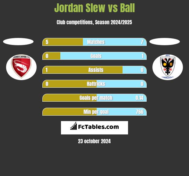 Jordan Slew vs Ball h2h player stats