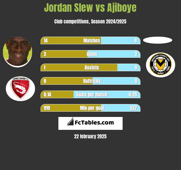 Jordan Slew vs Ajiboye h2h player stats