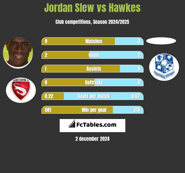 Jordan Slew vs Hawkes h2h player stats