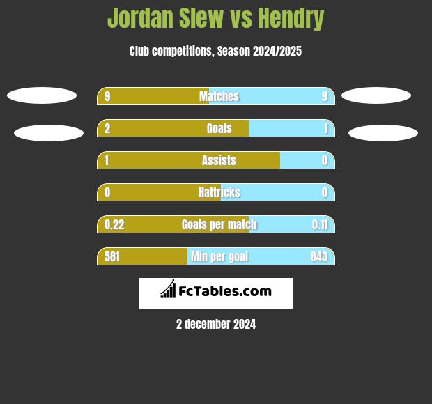 Jordan Slew vs Hendry h2h player stats