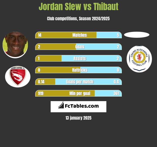 Jordan Slew vs Thibaut h2h player stats