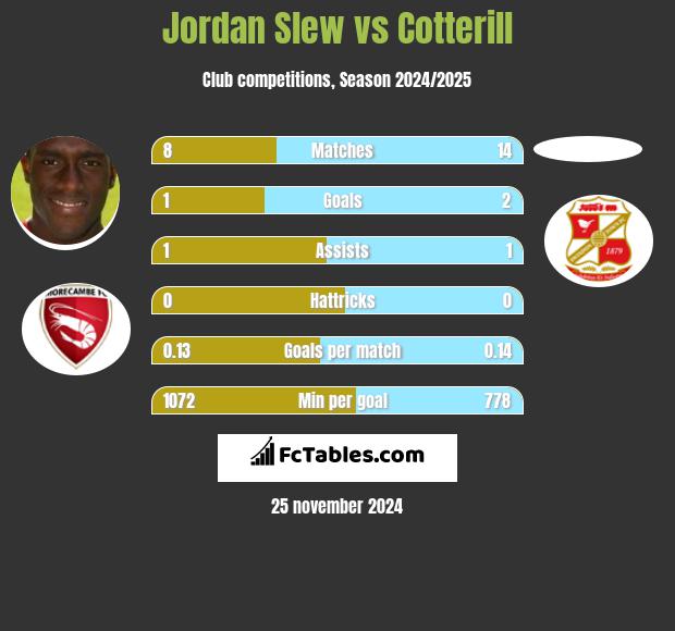 Jordan Slew vs Cotterill h2h player stats