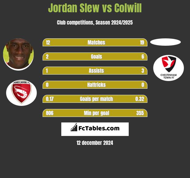 Jordan Slew vs Colwill h2h player stats