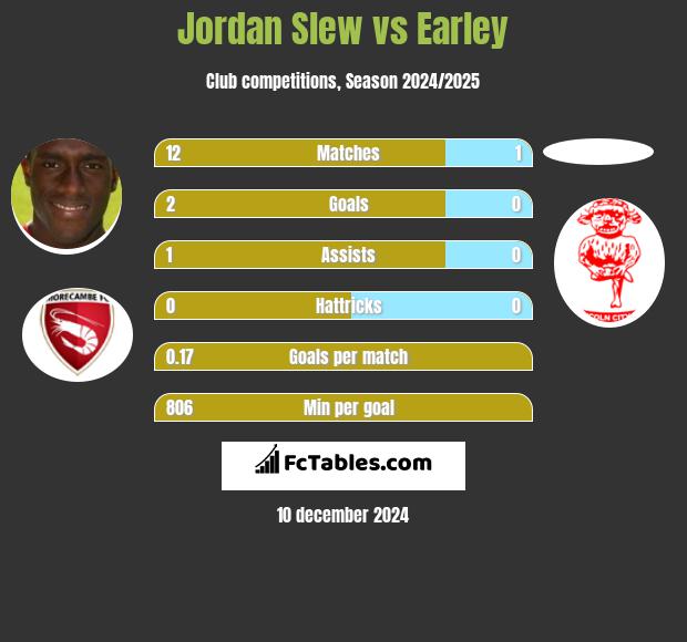 Jordan Slew vs Earley h2h player stats