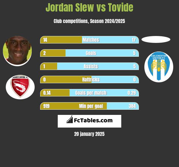 Jordan Slew vs Tovide h2h player stats