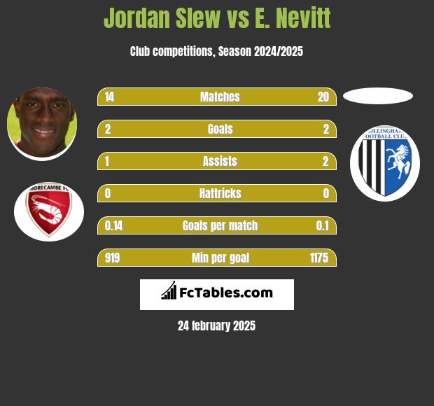 Jordan Slew vs E. Nevitt h2h player stats