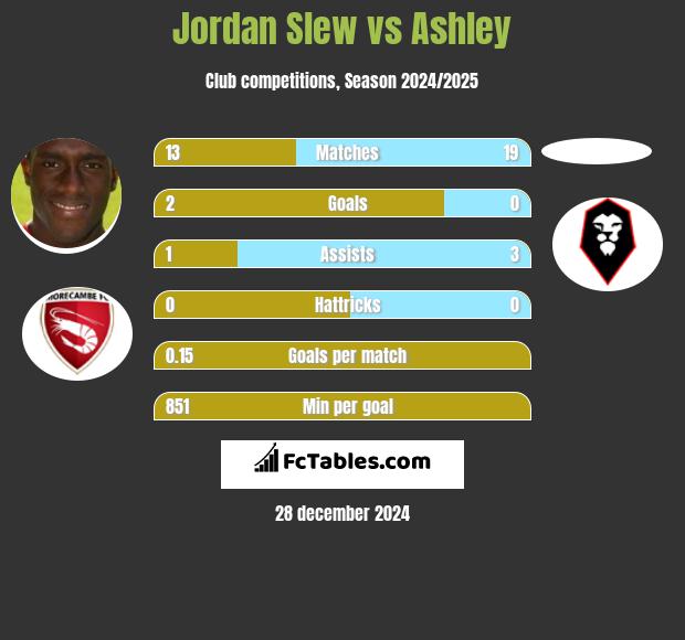 Jordan Slew vs Ashley h2h player stats