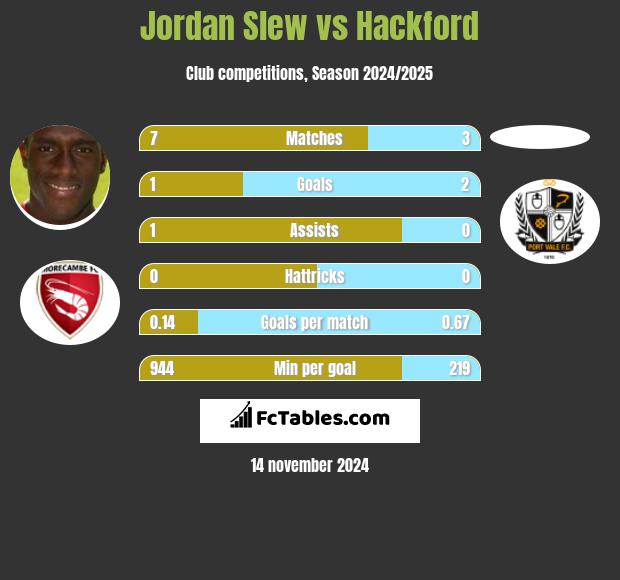 Jordan Slew vs Hackford h2h player stats