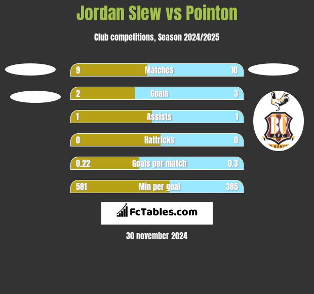 Jordan Slew vs Pointon h2h player stats