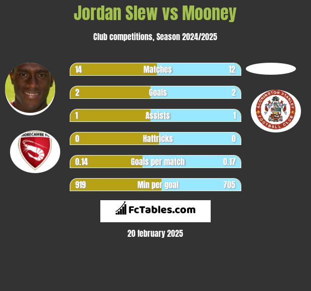 Jordan Slew vs Mooney h2h player stats