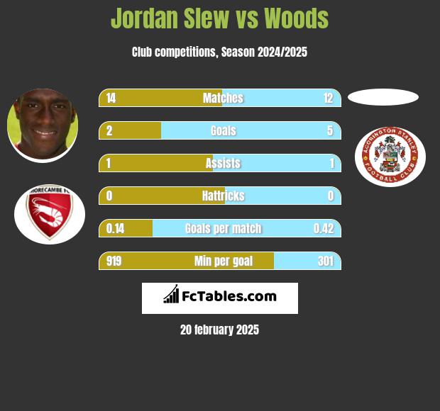 Jordan Slew vs Woods h2h player stats