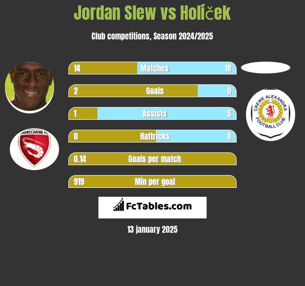 Jordan Slew vs Holíček h2h player stats