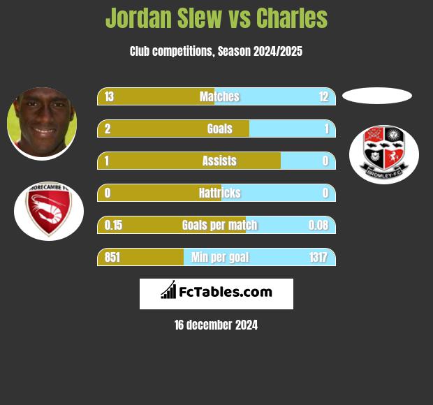 Jordan Slew vs Charles h2h player stats