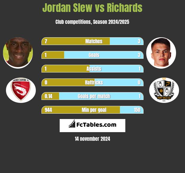 Jordan Slew vs Richards h2h player stats