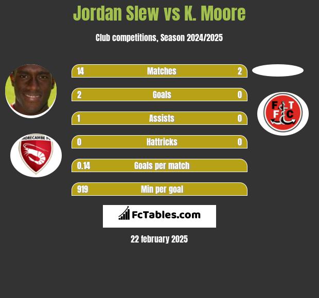 Jordan Slew vs K. Moore h2h player stats