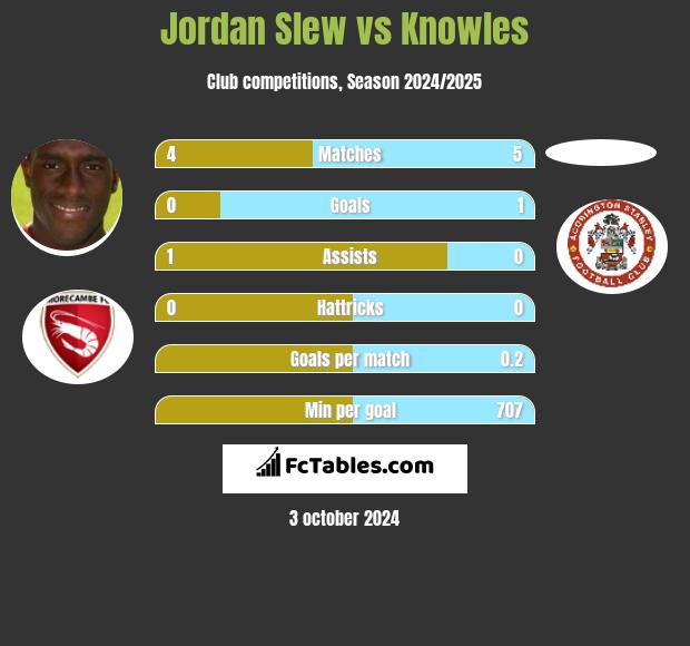 Jordan Slew vs Knowles h2h player stats