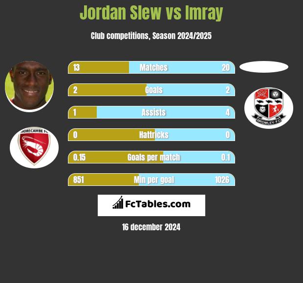 Jordan Slew vs Imray h2h player stats