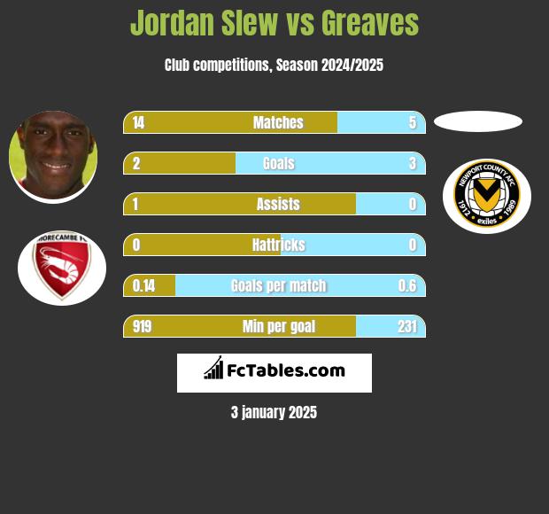 Jordan Slew vs Greaves h2h player stats