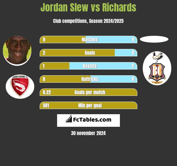 Jordan Slew vs Richards h2h player stats