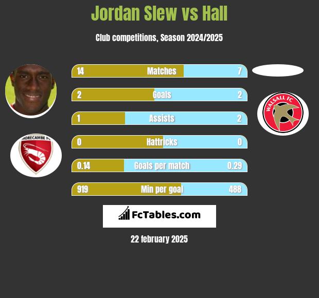 Jordan Slew vs Hall h2h player stats