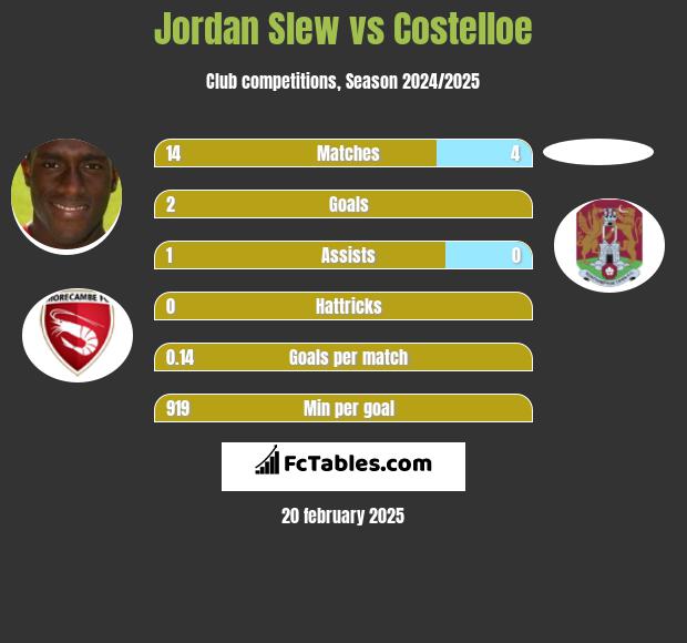 Jordan Slew vs Costelloe h2h player stats