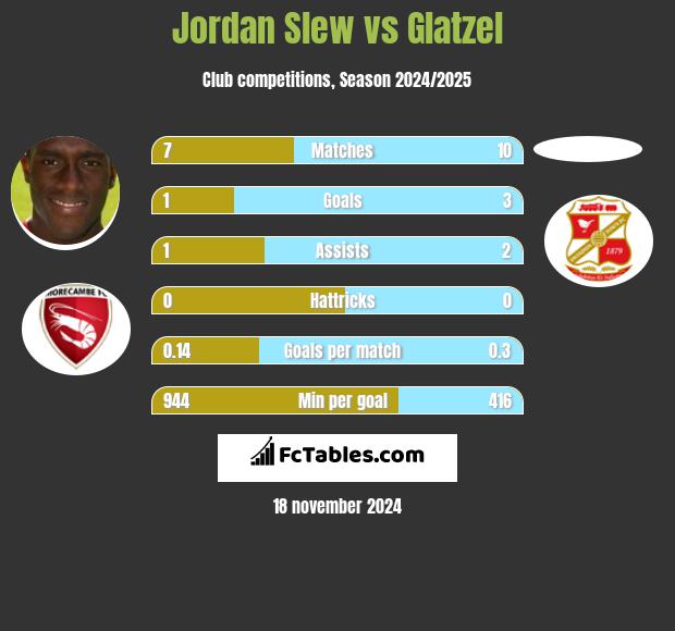 Jordan Slew vs Glatzel h2h player stats