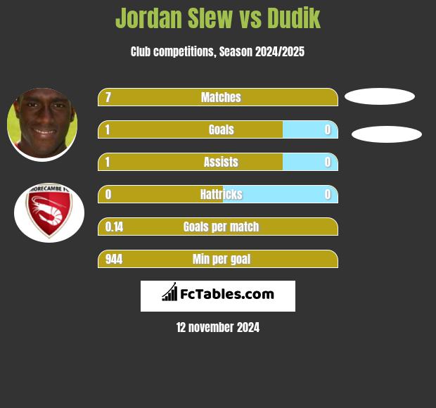 Jordan Slew vs Dudik h2h player stats