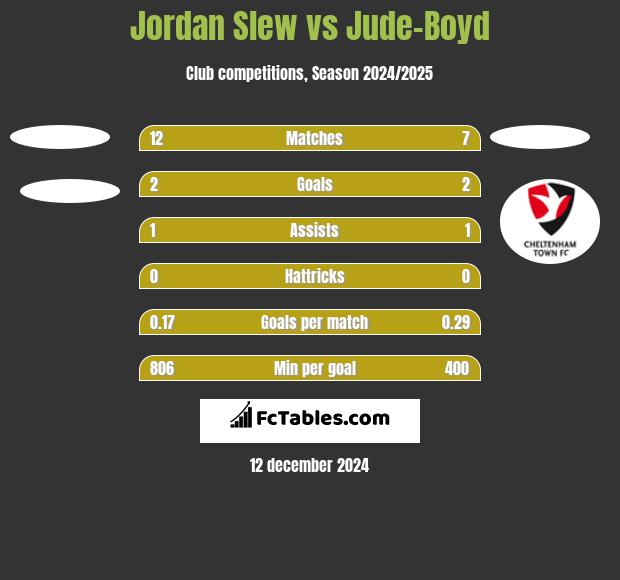 Jordan Slew vs Jude-Boyd h2h player stats