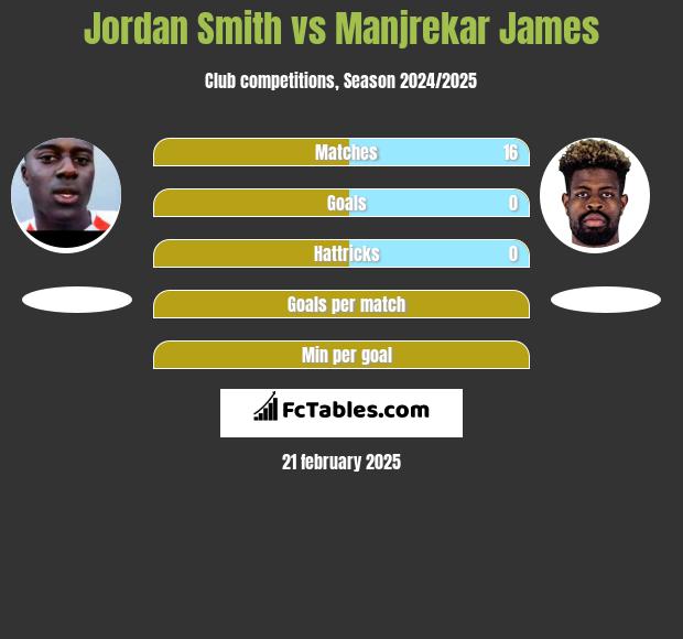 Jordan Smith vs Manjrekar James h2h player stats