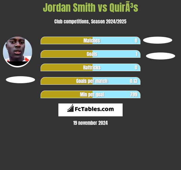 Jordan Smith vs QuirÃ³s h2h player stats