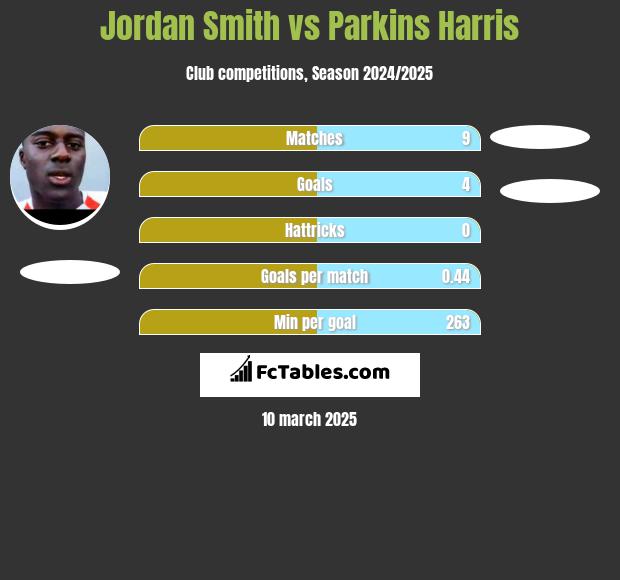 Jordan Smith vs Parkins Harris h2h player stats