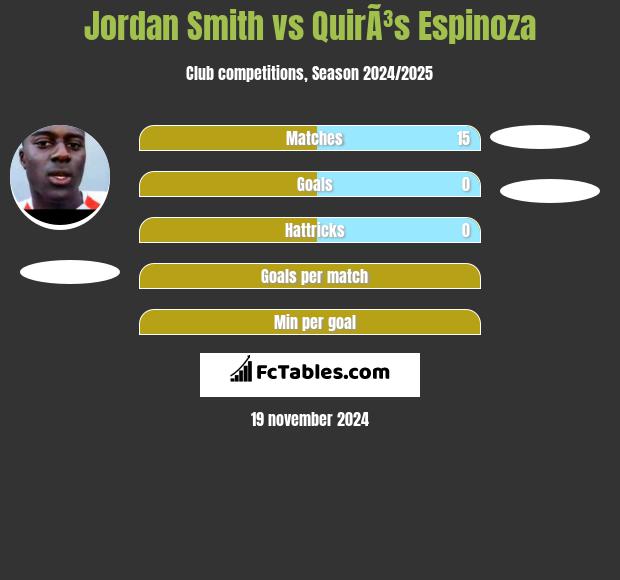 Jordan Smith vs QuirÃ³s Espinoza h2h player stats